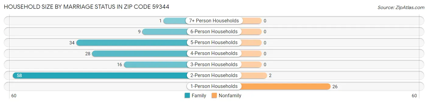 Household Size by Marriage Status in Zip Code 59344