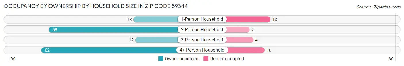 Occupancy by Ownership by Household Size in Zip Code 59344