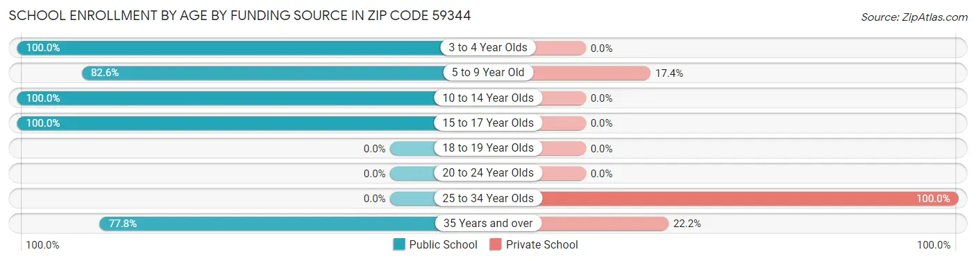 School Enrollment by Age by Funding Source in Zip Code 59344