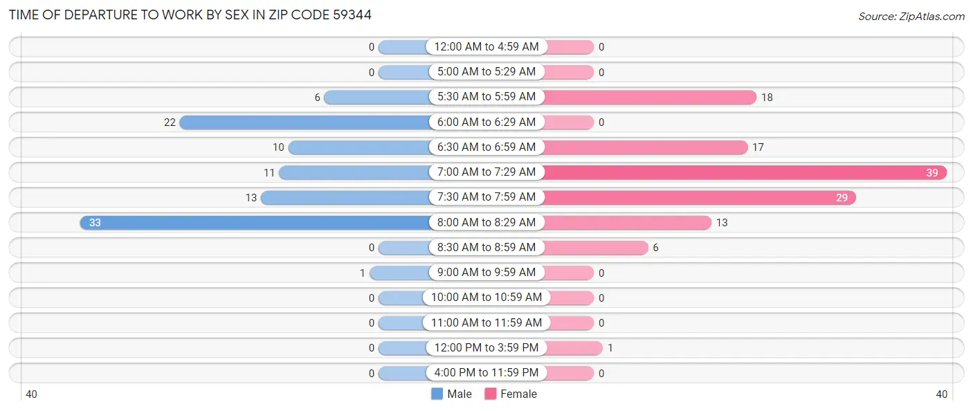 Time of Departure to Work by Sex in Zip Code 59344
