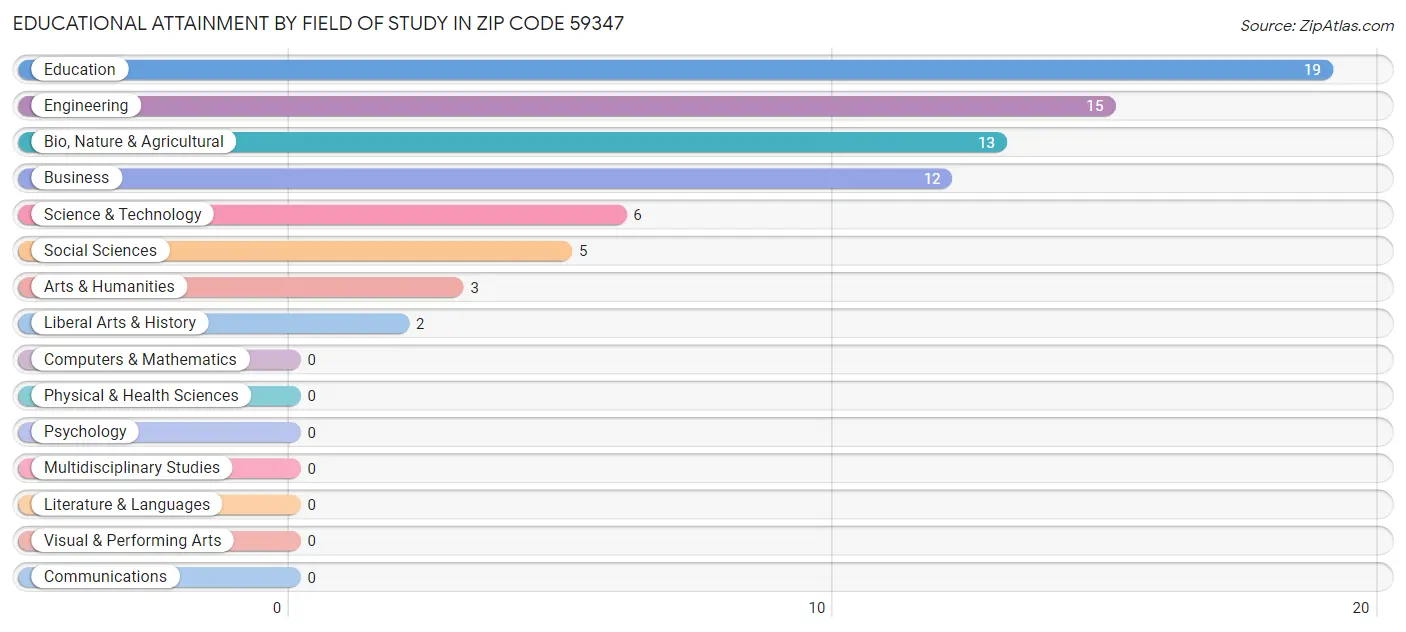 Educational Attainment by Field of Study in Zip Code 59347