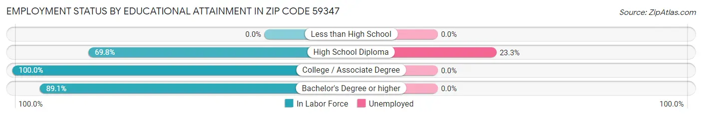 Employment Status by Educational Attainment in Zip Code 59347