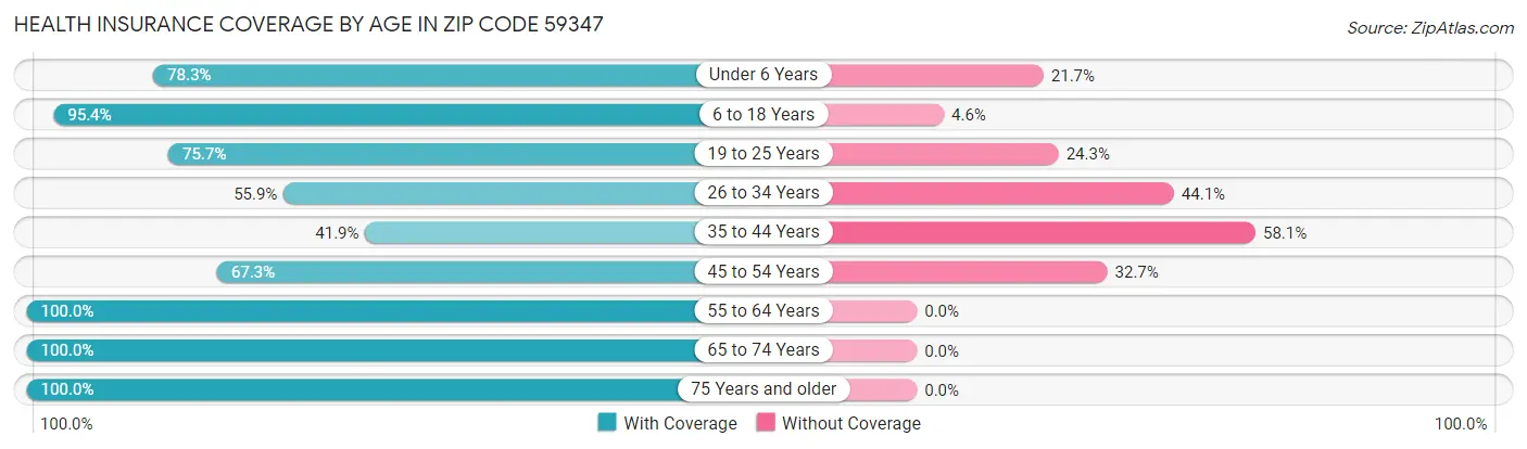 Health Insurance Coverage by Age in Zip Code 59347