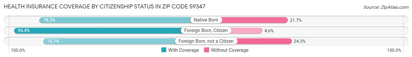 Health Insurance Coverage by Citizenship Status in Zip Code 59347