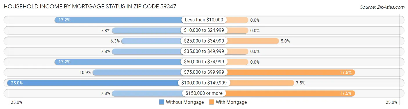 Household Income by Mortgage Status in Zip Code 59347