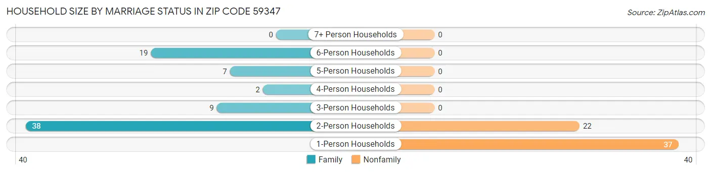 Household Size by Marriage Status in Zip Code 59347