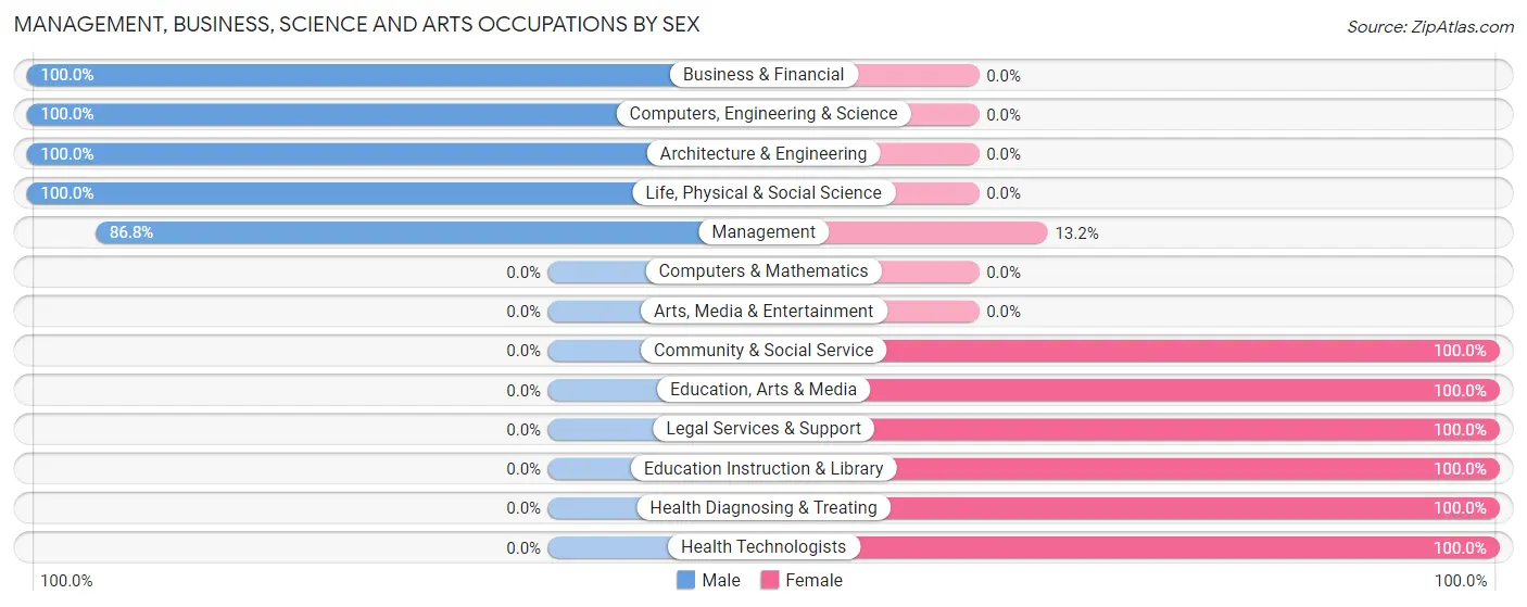 Management, Business, Science and Arts Occupations by Sex in Zip Code 59347