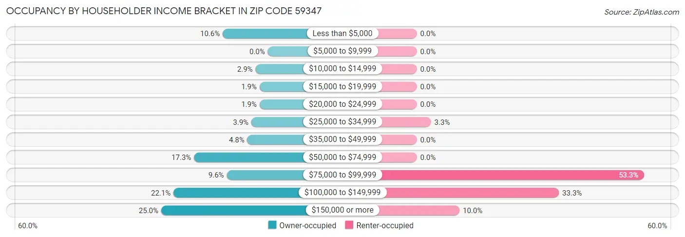 Occupancy by Householder Income Bracket in Zip Code 59347