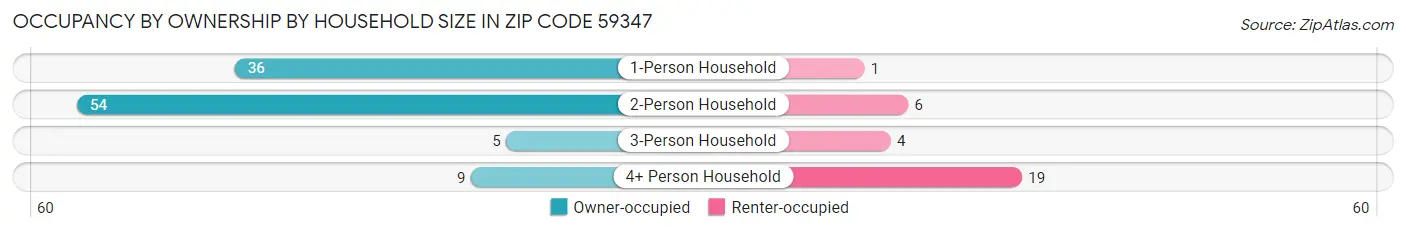 Occupancy by Ownership by Household Size in Zip Code 59347