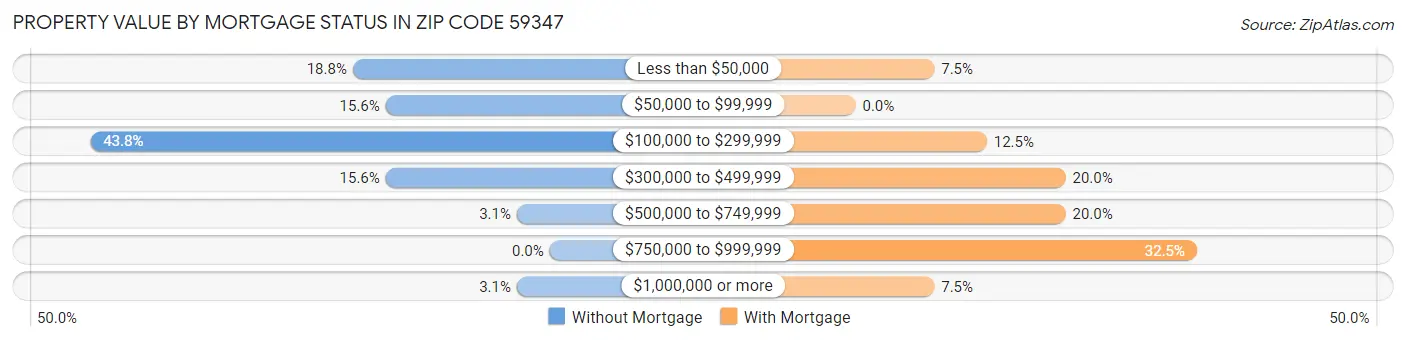 Property Value by Mortgage Status in Zip Code 59347