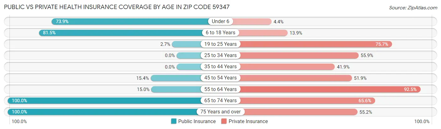 Public vs Private Health Insurance Coverage by Age in Zip Code 59347