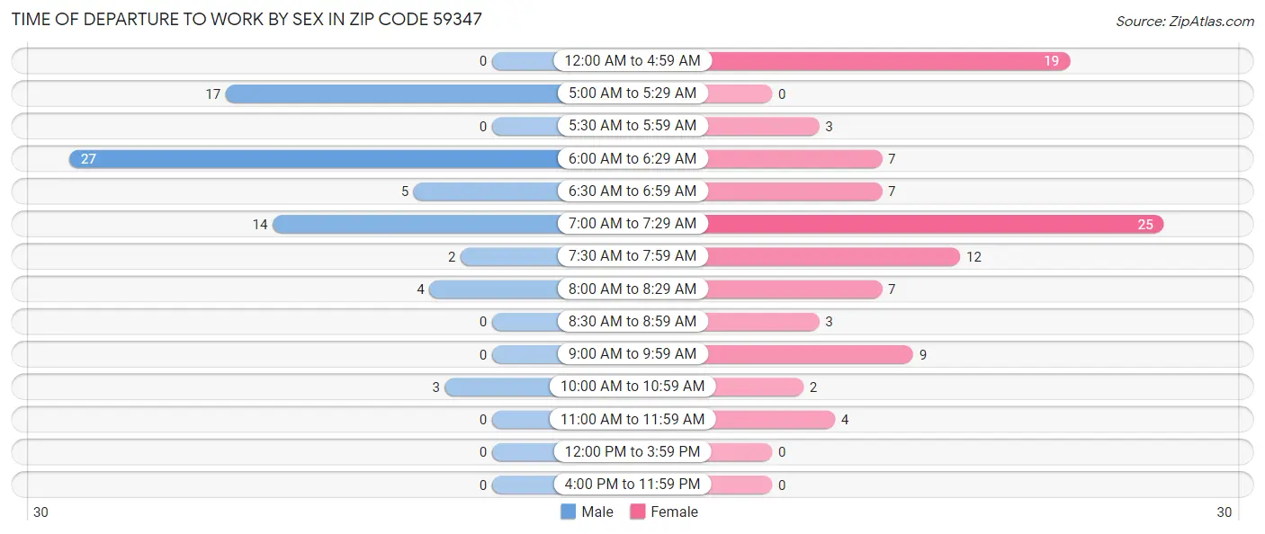 Time of Departure to Work by Sex in Zip Code 59347