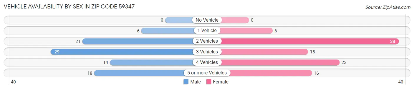 Vehicle Availability by Sex in Zip Code 59347
