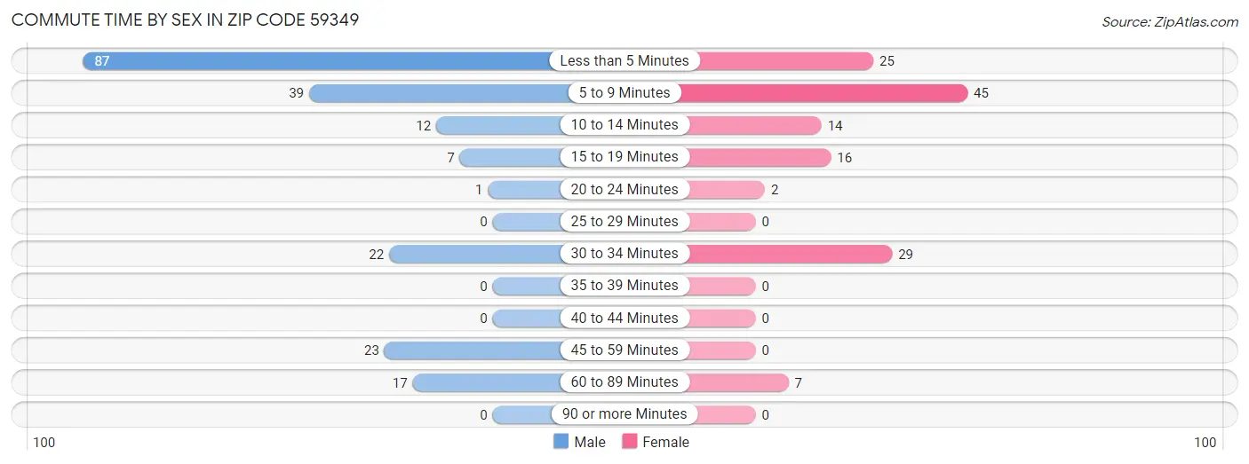 Commute Time by Sex in Zip Code 59349