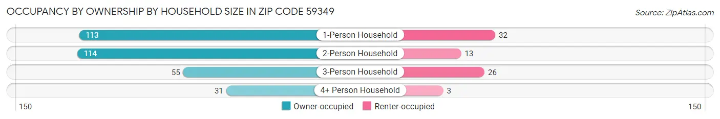 Occupancy by Ownership by Household Size in Zip Code 59349