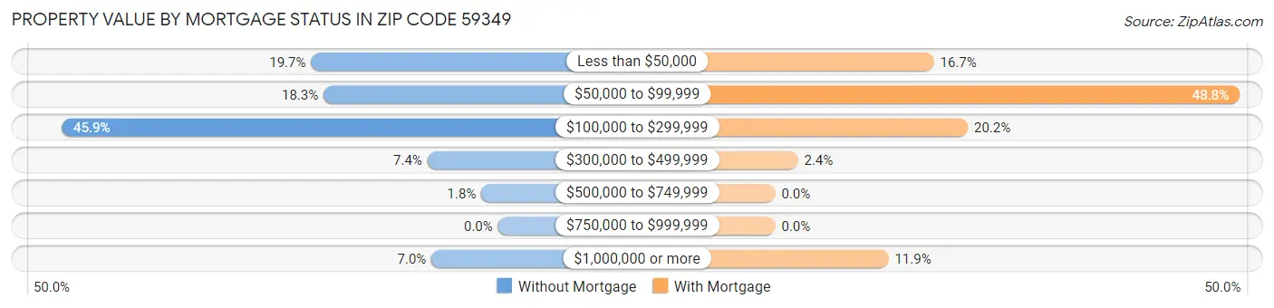 Property Value by Mortgage Status in Zip Code 59349