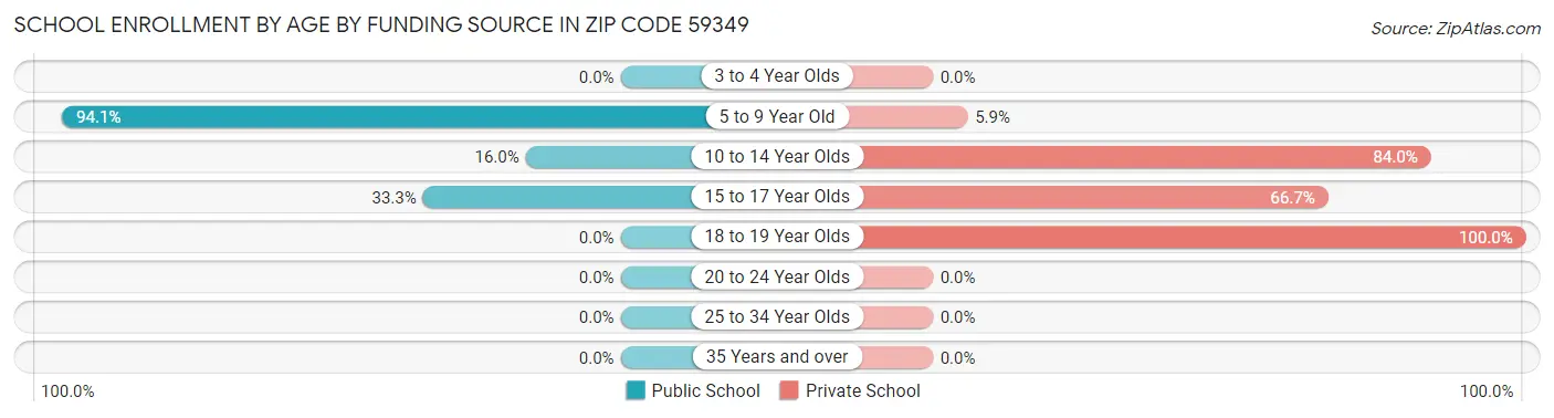 School Enrollment by Age by Funding Source in Zip Code 59349