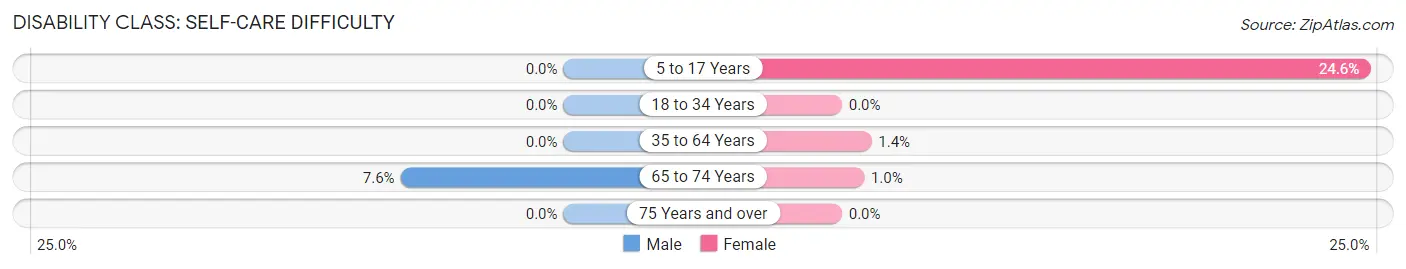 Disability in Zip Code 59349: <span>Self-Care Difficulty</span>