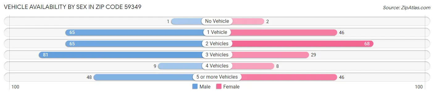Vehicle Availability by Sex in Zip Code 59349