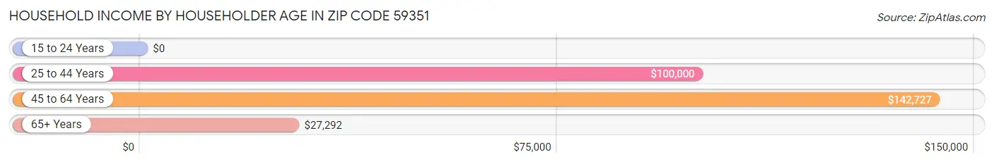 Household Income by Householder Age in Zip Code 59351