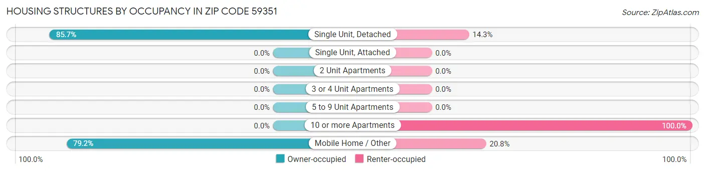 Housing Structures by Occupancy in Zip Code 59351