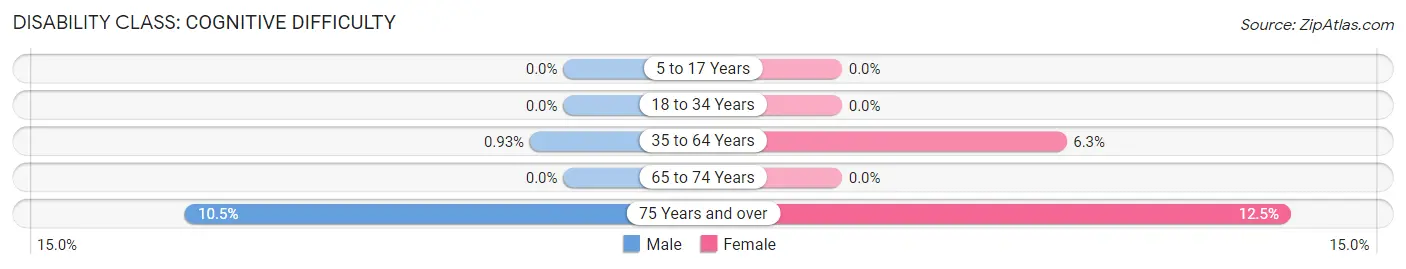 Disability in Zip Code 59353: <span>Cognitive Difficulty</span>