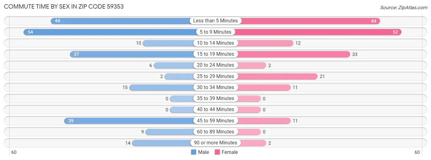 Commute Time by Sex in Zip Code 59353