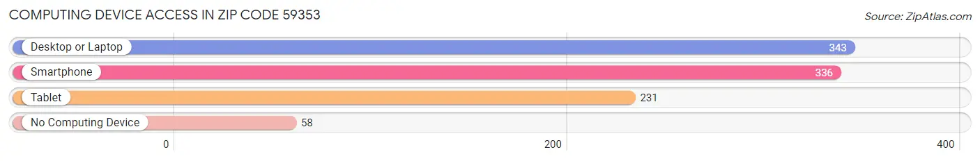 Computing Device Access in Zip Code 59353