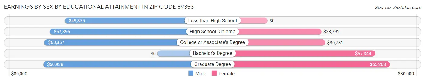 Earnings by Sex by Educational Attainment in Zip Code 59353