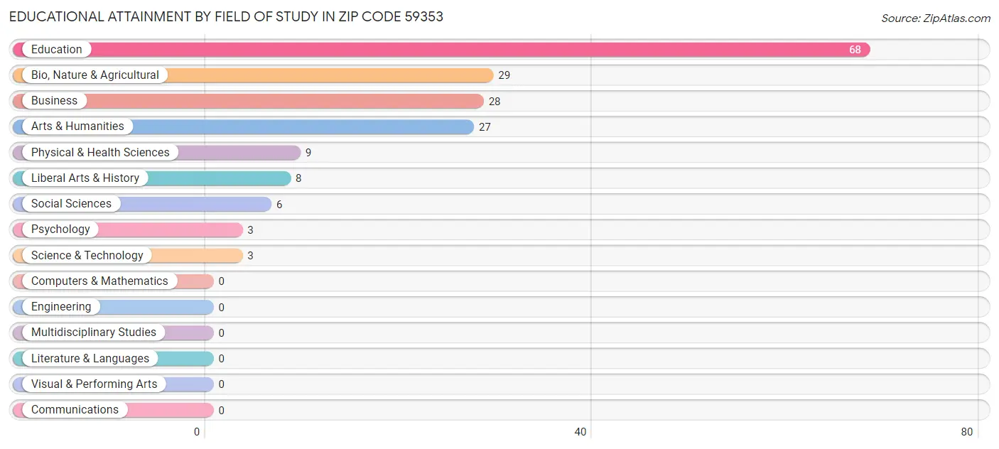 Educational Attainment by Field of Study in Zip Code 59353