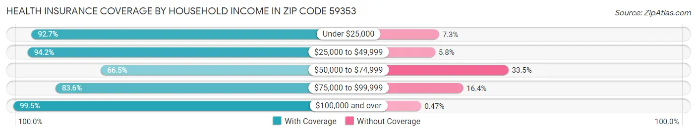 Health Insurance Coverage by Household Income in Zip Code 59353
