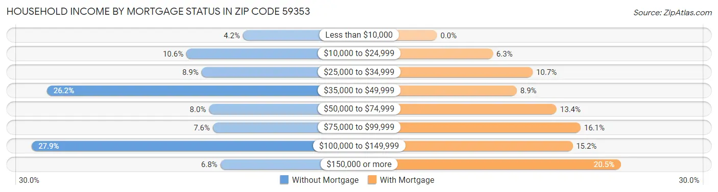 Household Income by Mortgage Status in Zip Code 59353