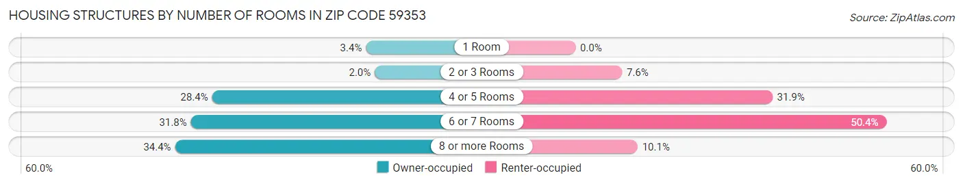 Housing Structures by Number of Rooms in Zip Code 59353