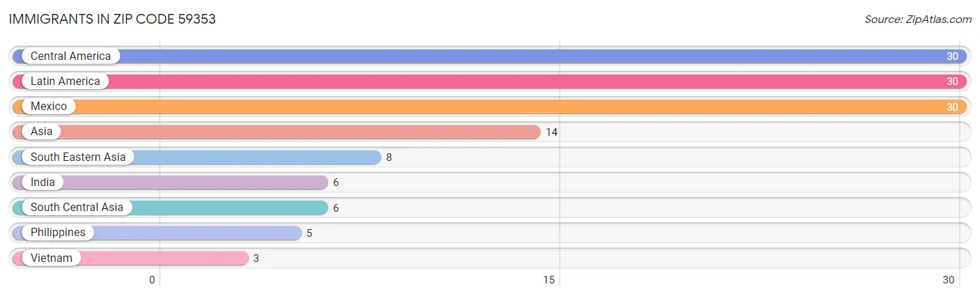 Immigrants in Zip Code 59353