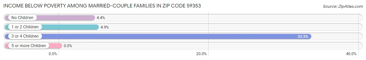 Income Below Poverty Among Married-Couple Families in Zip Code 59353