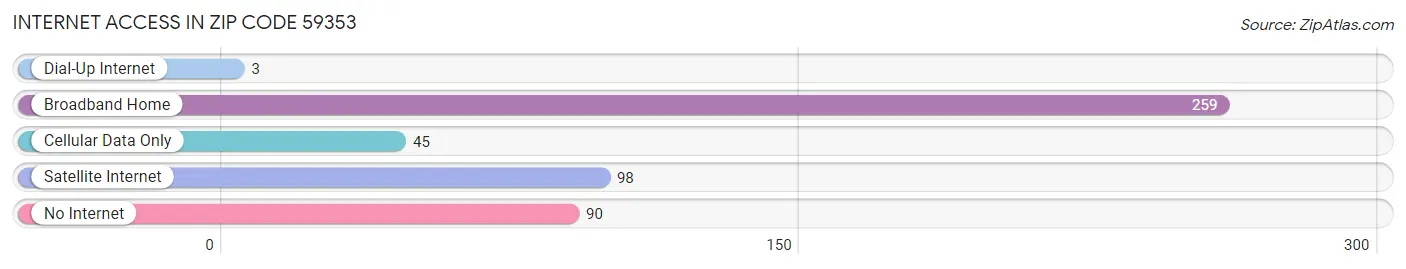 Internet Access in Zip Code 59353