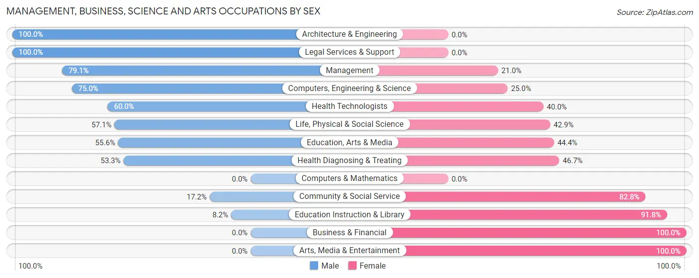 Management, Business, Science and Arts Occupations by Sex in Zip Code 59353