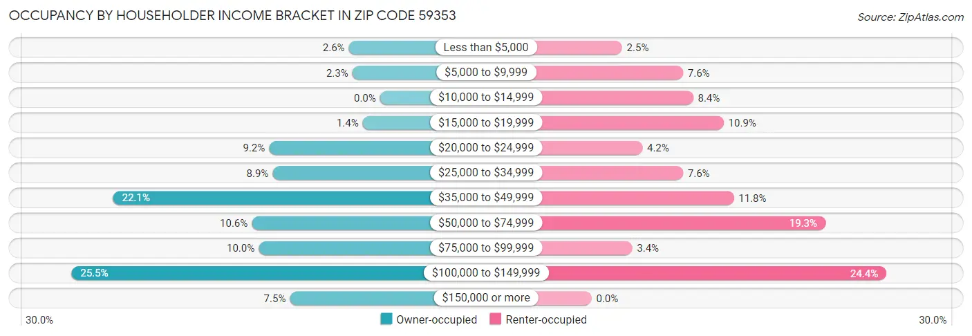 Occupancy by Householder Income Bracket in Zip Code 59353