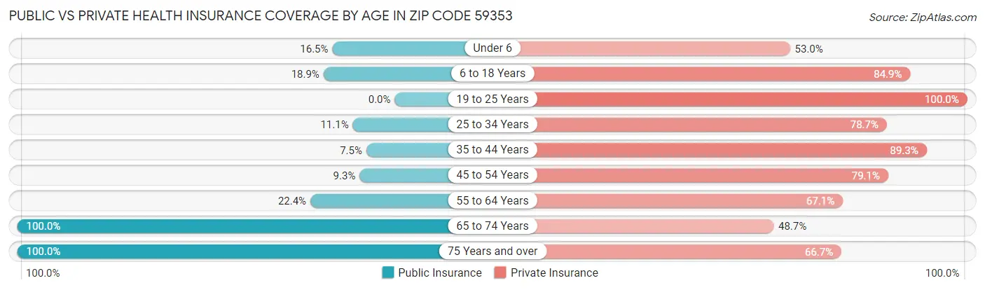 Public vs Private Health Insurance Coverage by Age in Zip Code 59353