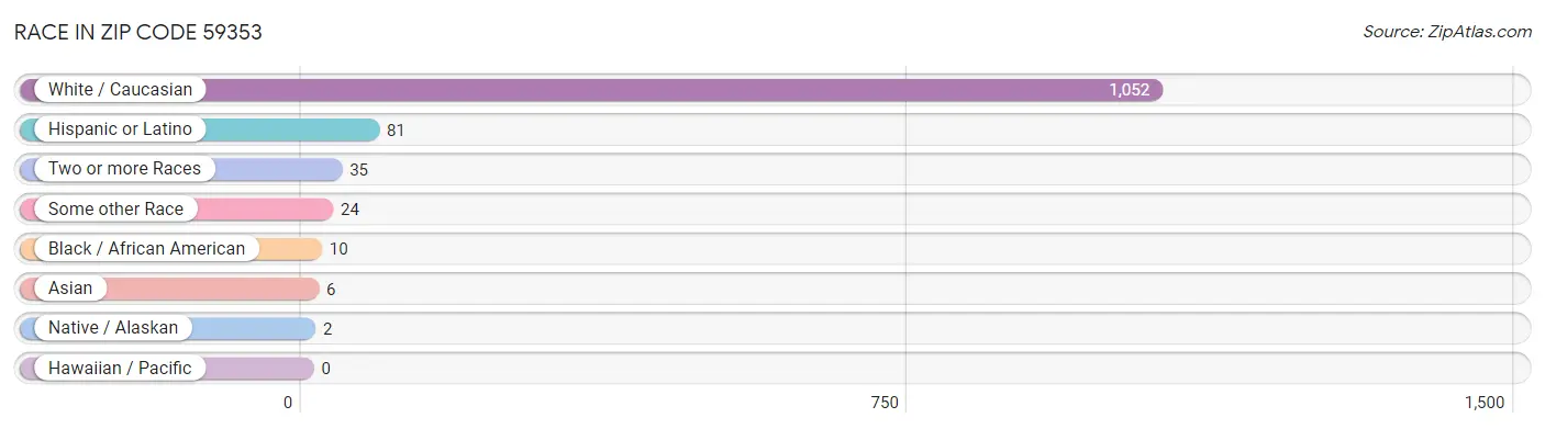 Race in Zip Code 59353