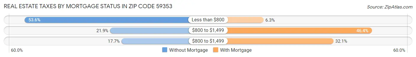 Real Estate Taxes by Mortgage Status in Zip Code 59353