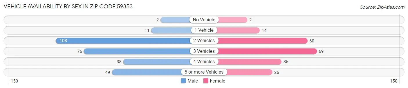 Vehicle Availability by Sex in Zip Code 59353