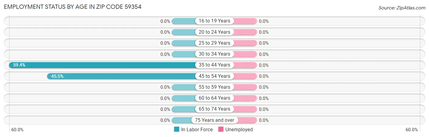 Employment Status by Age in Zip Code 59354