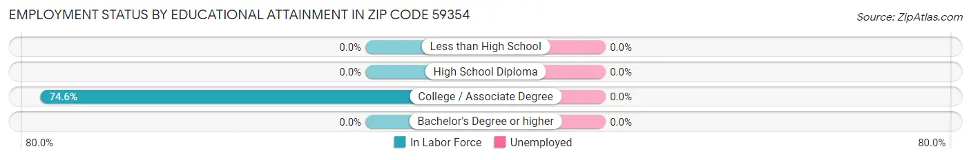 Employment Status by Educational Attainment in Zip Code 59354
