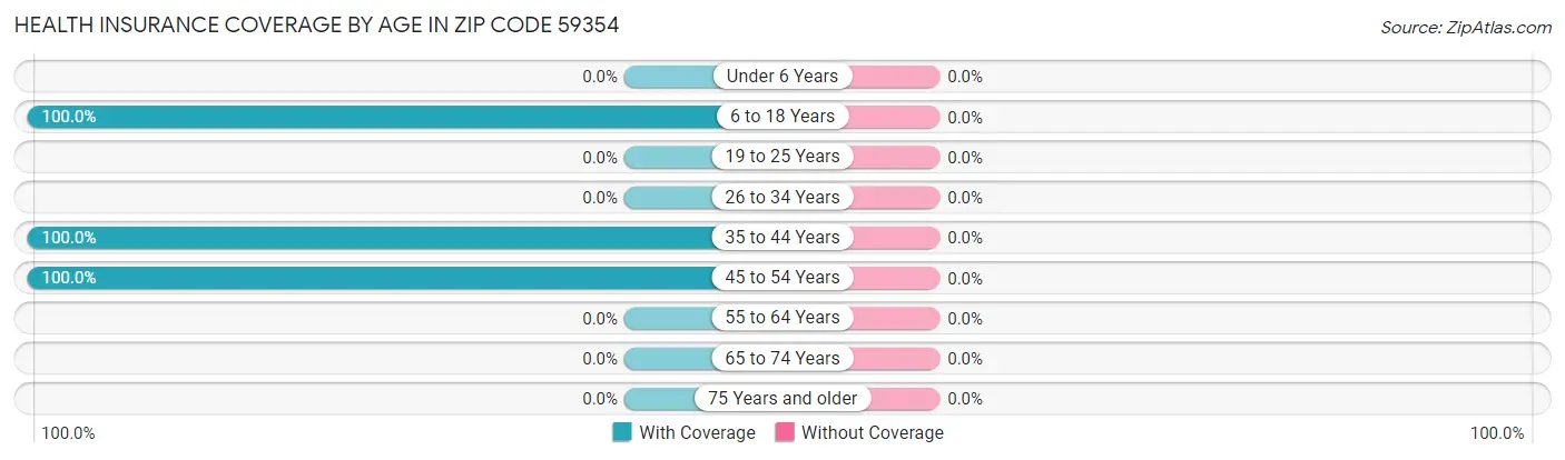 Health Insurance Coverage by Age in Zip Code 59354