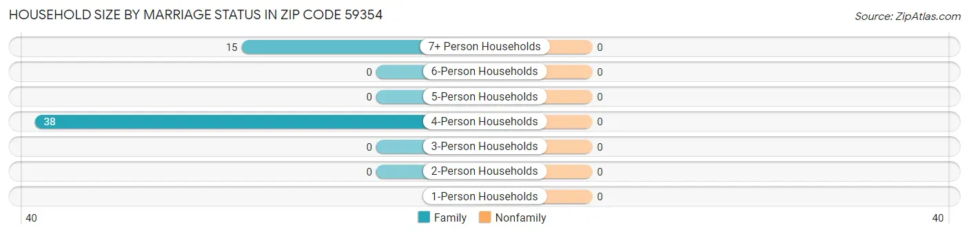 Household Size by Marriage Status in Zip Code 59354