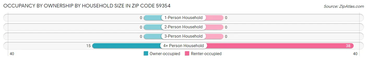 Occupancy by Ownership by Household Size in Zip Code 59354