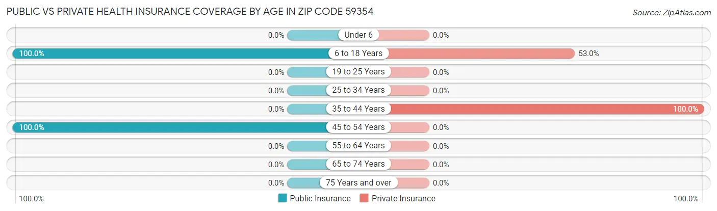 Public vs Private Health Insurance Coverage by Age in Zip Code 59354