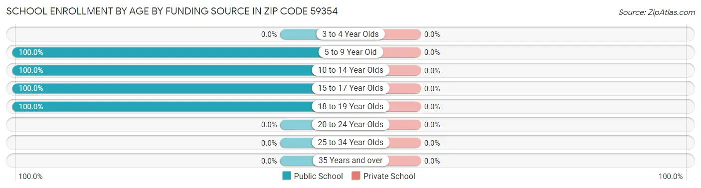 School Enrollment by Age by Funding Source in Zip Code 59354