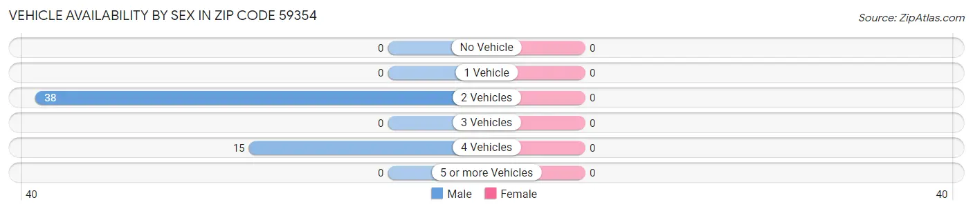 Vehicle Availability by Sex in Zip Code 59354